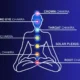 12 Chakras