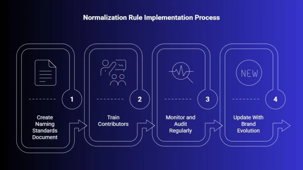 Brand Name Normalization Rules