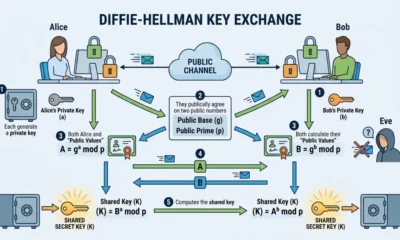 Hellman Key