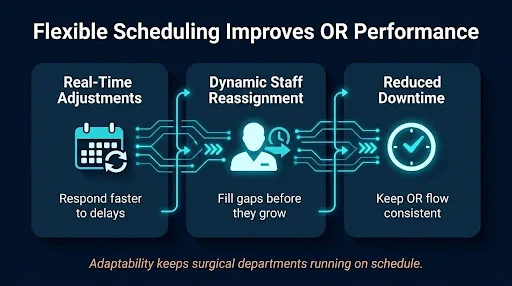 Technology-Driven Anesthesia Scheduling Systems and Their Effect on Hospital Efficiency