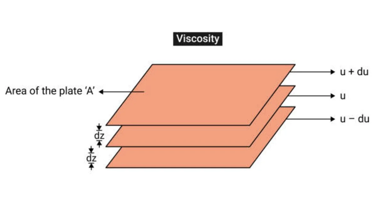 Viscosity vs. Viscosity Index: What's the Difference?